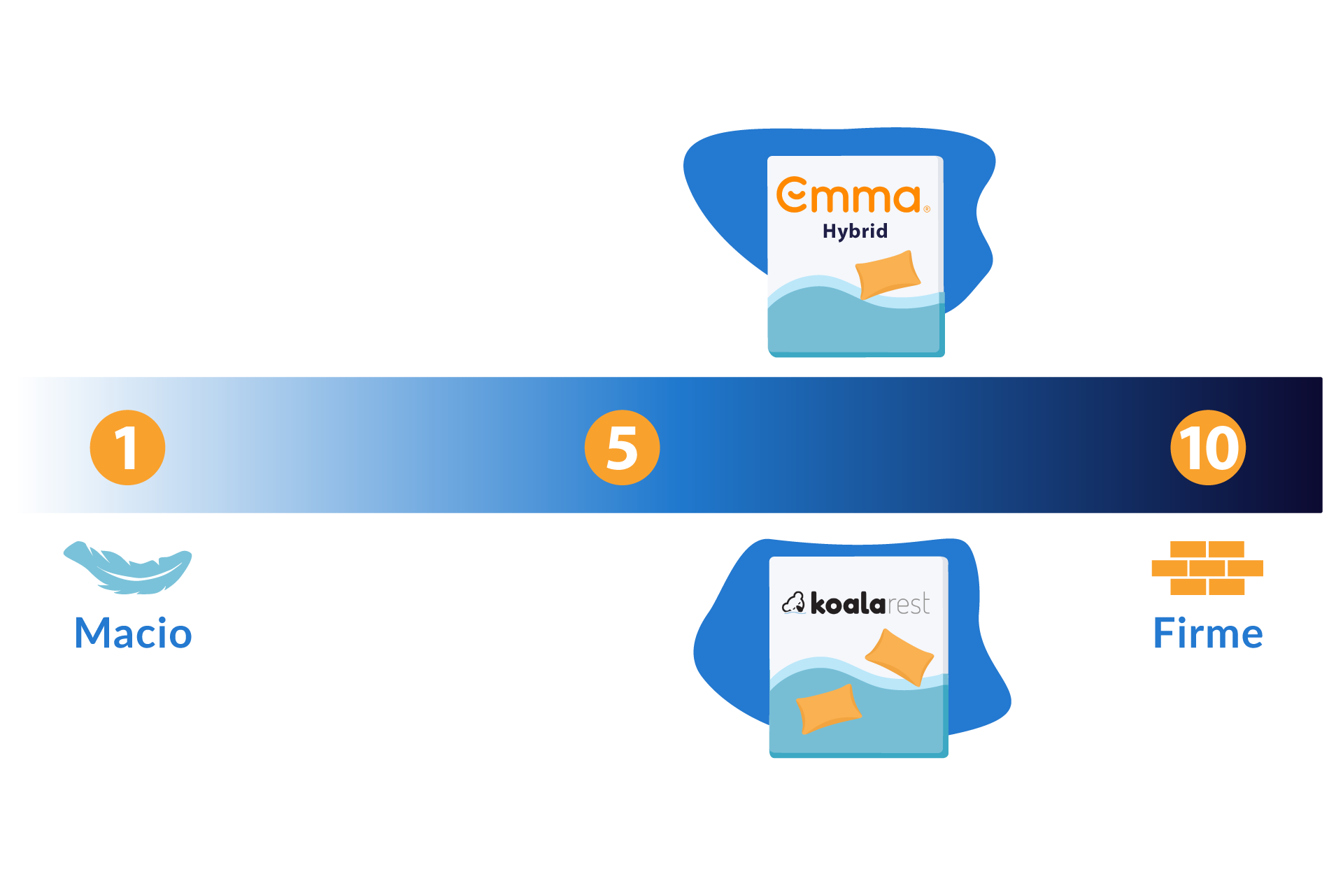 emma original vs koala firmeza